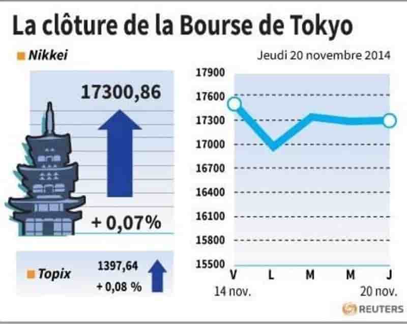 La Bourse de Tokyo finit en très légère hausse