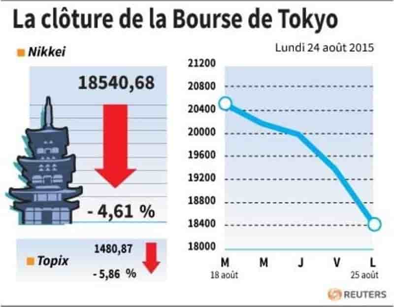 La cloture de la bourse de tokyo