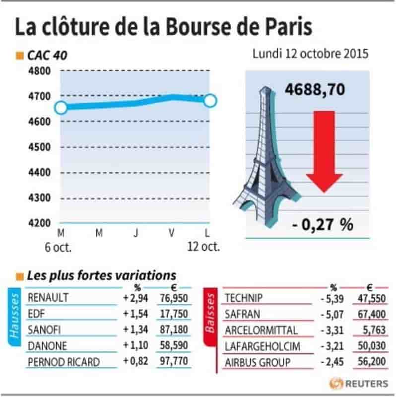 La cloture de la bourse de paris