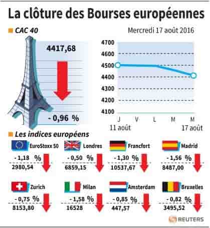 La cloture des bourses europeennes