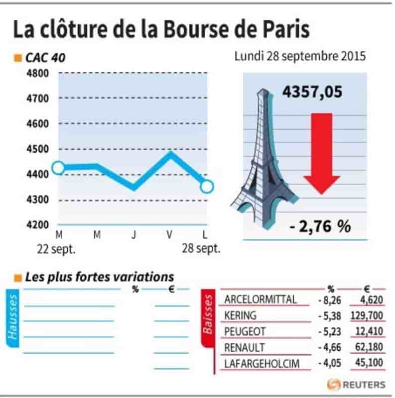 La cloture de la bourse de paris