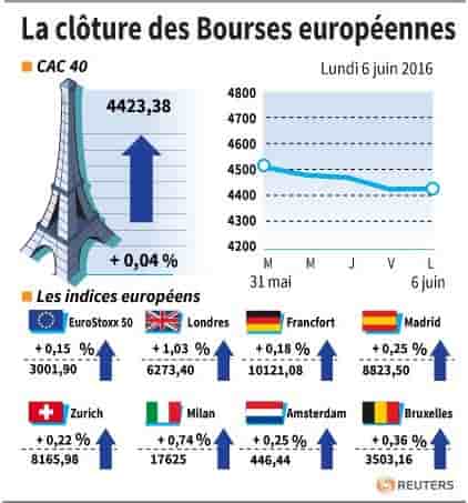 La cloture des bourses europeennes