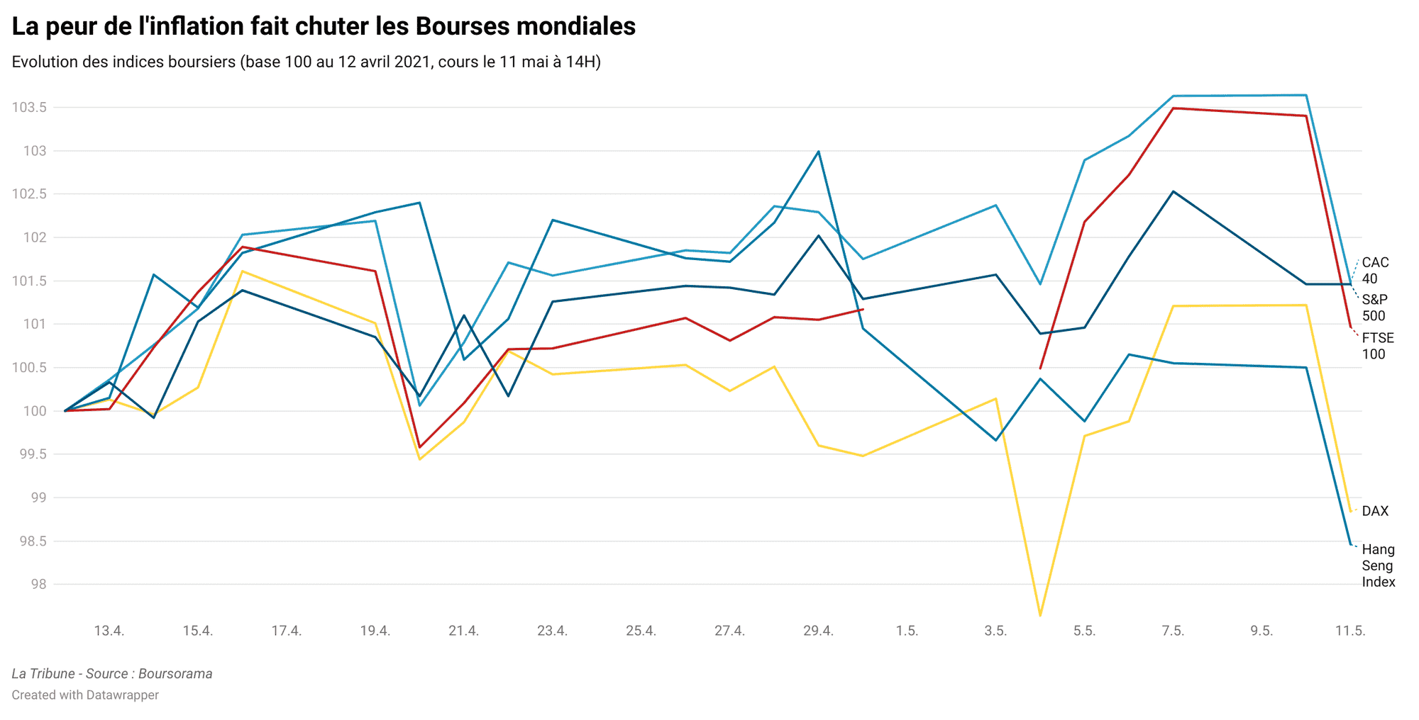 Bourse