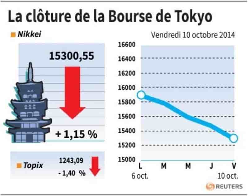 La Bourse de Tokyo finit en baisse de 1,15%