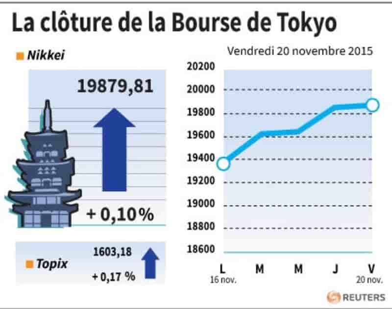 La cloture de la bourse de tokyo