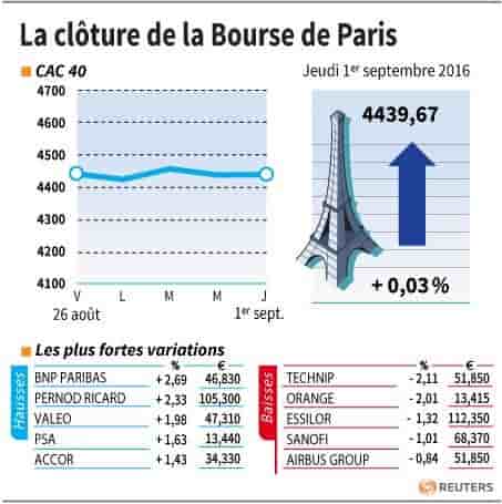 La cloture de la bourse de paris
