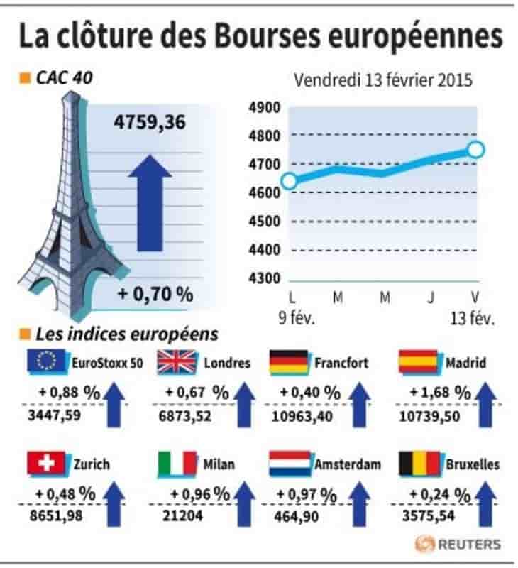 La cloture des bourses europeennes