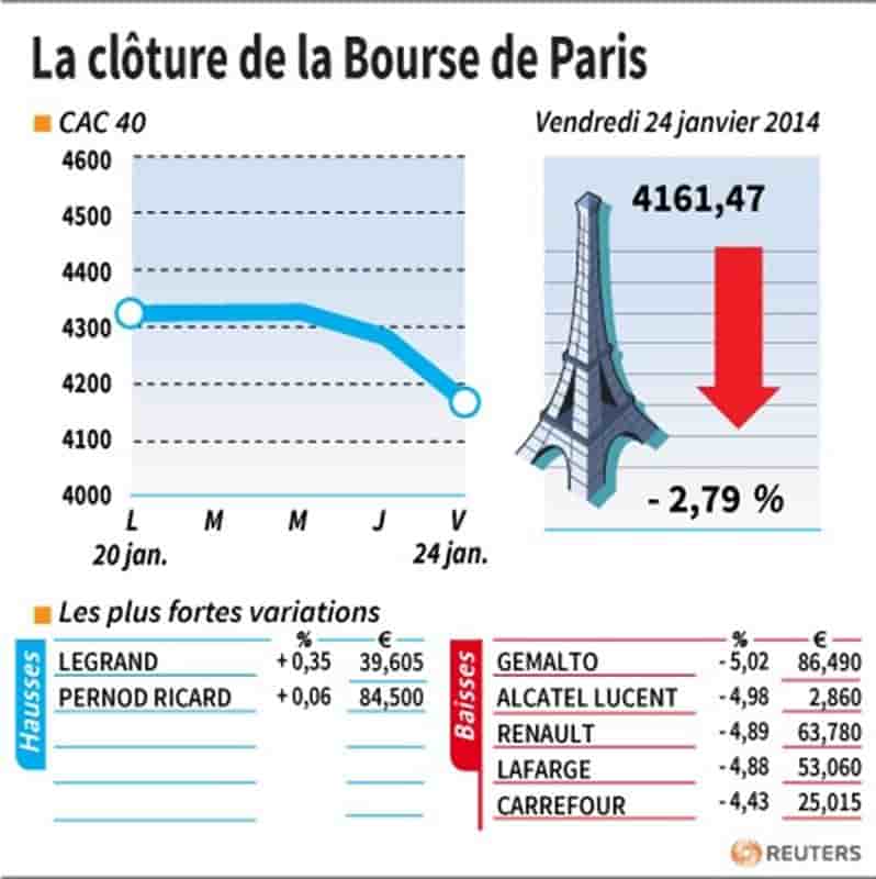 Les valeurs suivies à la clôture de la Bourse de Paris