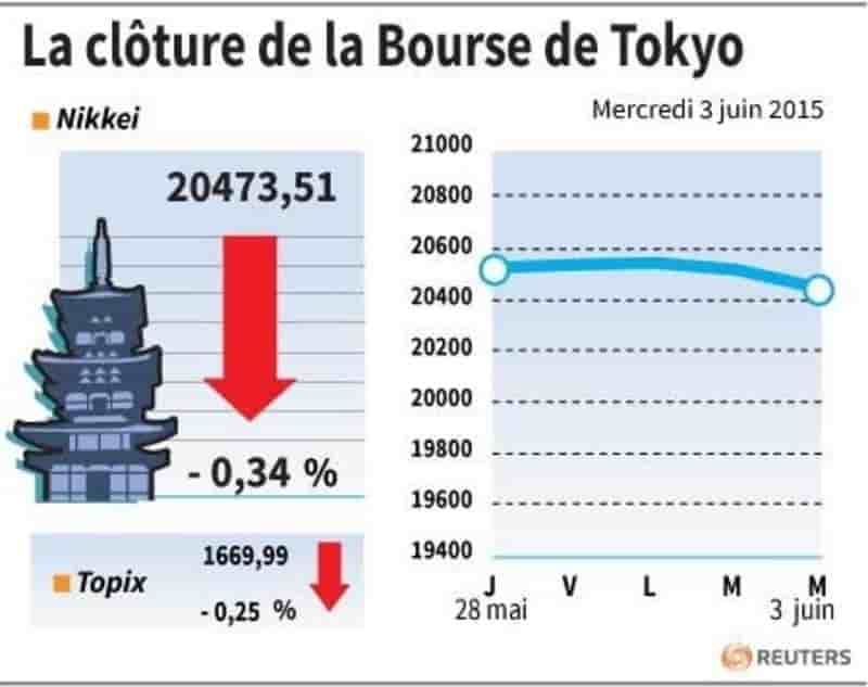 La cloture de la bourse de tokyo