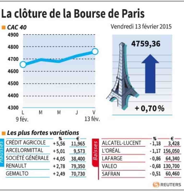 La cloture de la bourse de paris