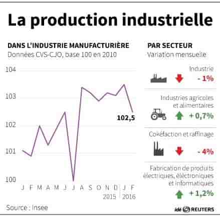 La production industrielle