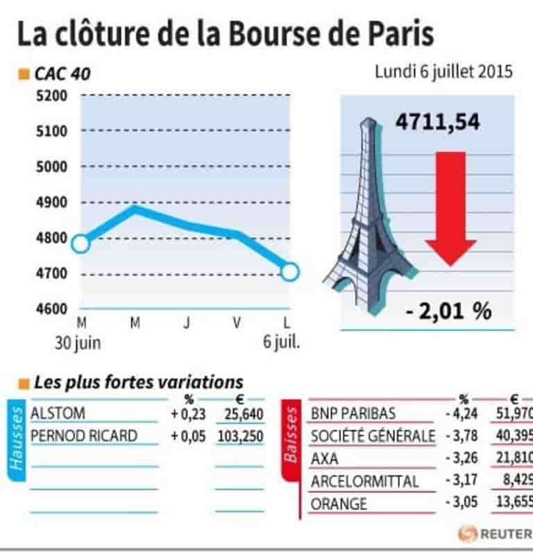 La cloture de la bourse de paris