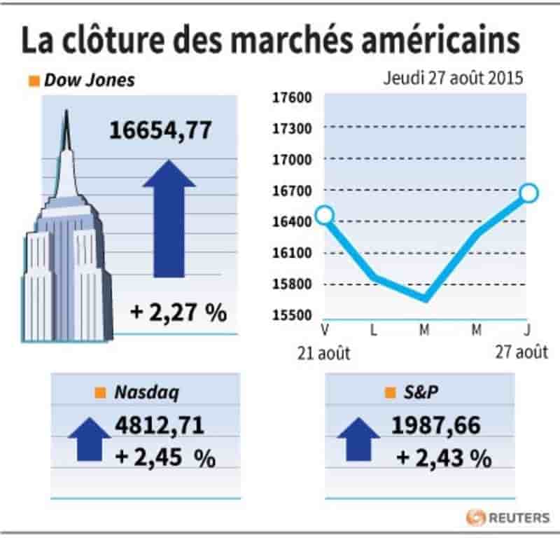 La cloture des marches americains