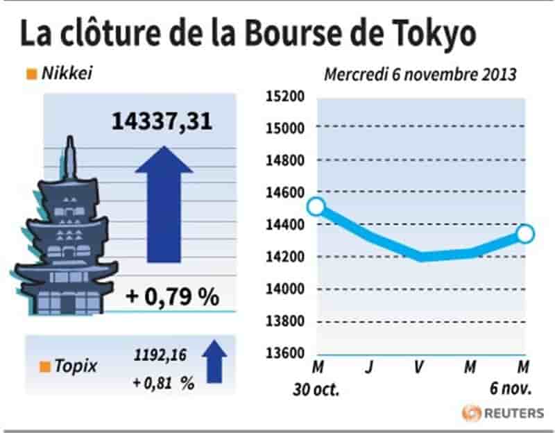 La Bourse de Tokyo finit en hausse de 0,79%