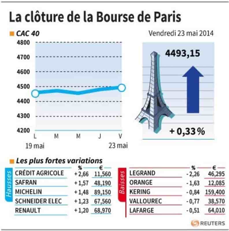 Les valeurs suivies en clôture à la Bourse de Paris