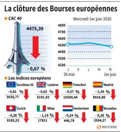 La cloture des bourses europeennes