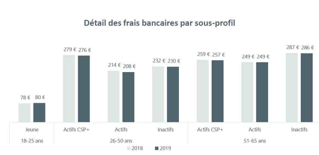 Frais bancaires 2019 par profil