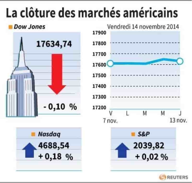 Wall Street enchaîne sa quatrième semaine de hausse