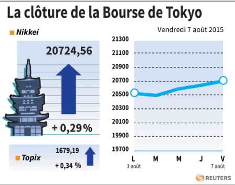 La cloture de la bourse de tokyo