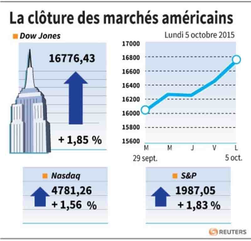 La cloture des marches americains
