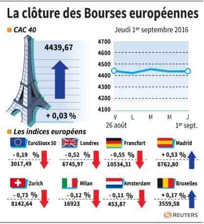 La cloture des bourses europeennes