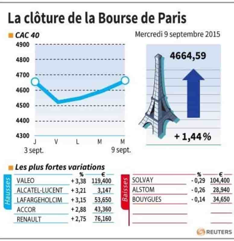 La cloture de la bourse de paris