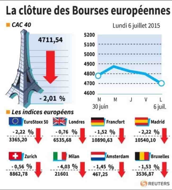 La cloture des bourses europeennes 