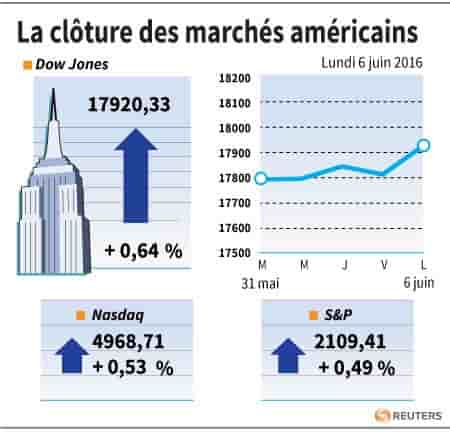 La cloture des marches americains