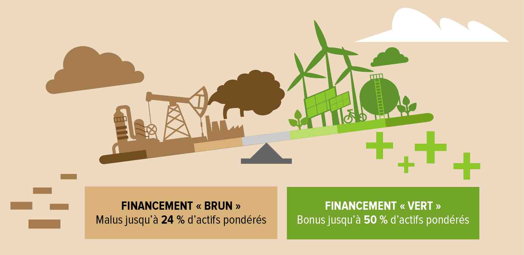 Pour noter chaque financement, la banque a dû créer sa propre méthodologie sectorielle, une échelle à sept niveaux du brun au vert foncé.