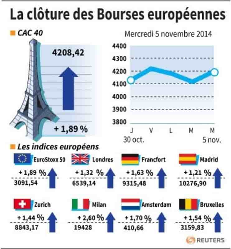 Net rebond des Bourses européennes, portées par les Etats-Unis