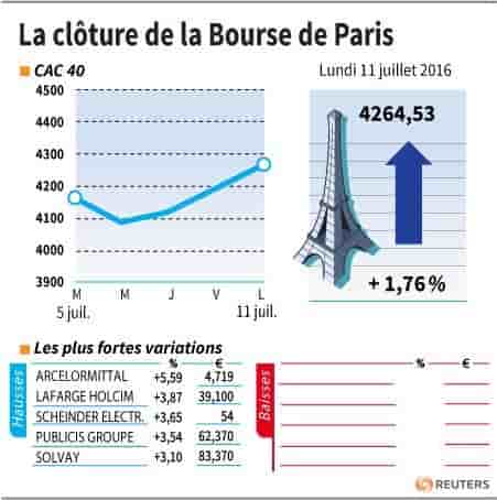 La cloture de la bourse de paris