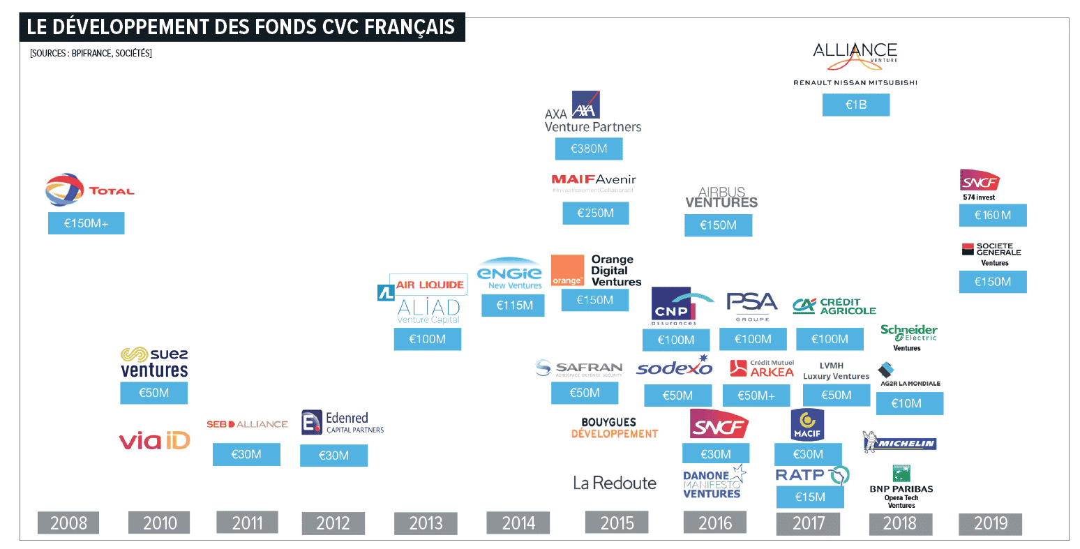 Corporate venture France CVC