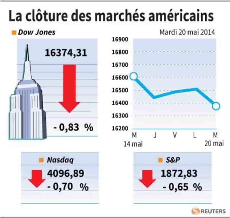 Wall Street plombé en clôture par des résultats décevants