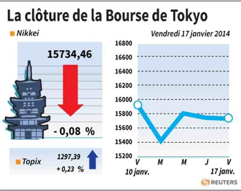 La Bourse de Tokyo finit en baisse de 0,08%