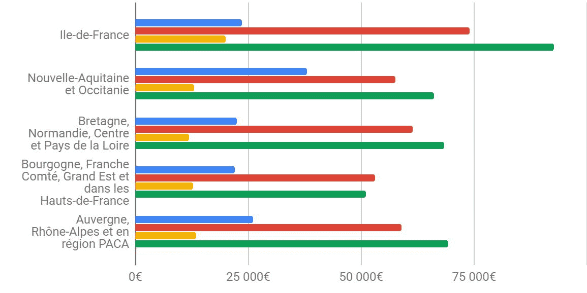 Montant moyen possédé sur les produits d'épargne : en bleu les femmes, en rouge les hommes, en jaune les jeunes, en vert les seniors.