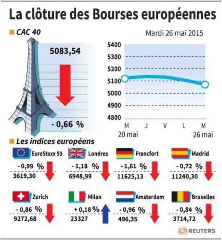 La cloture des bourses europeennes