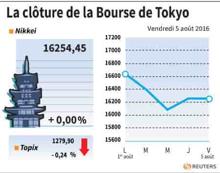 La cloture de la bourse de tokyo