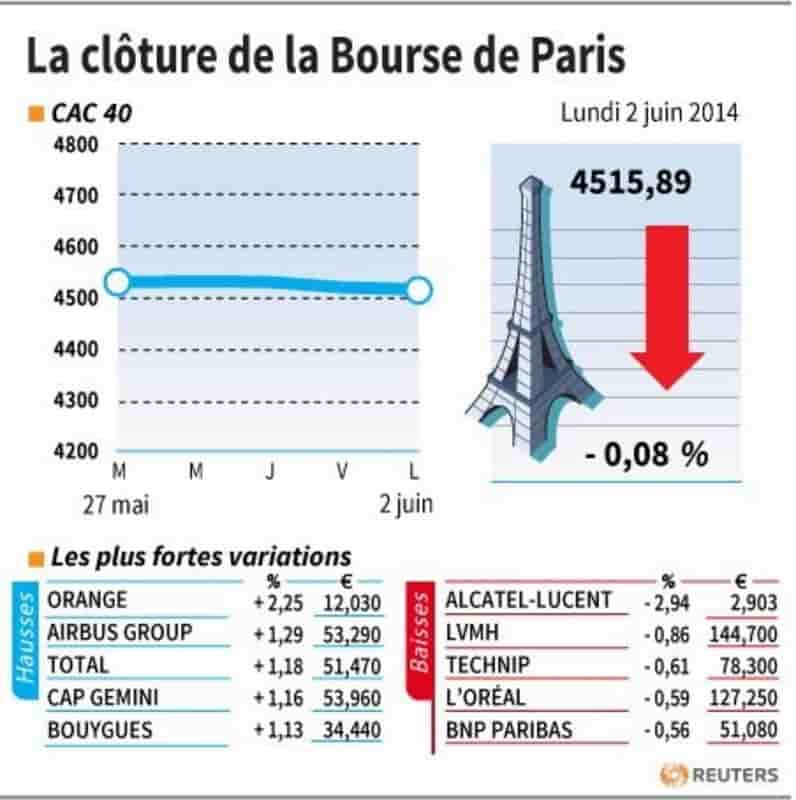 Les valeurs suivies à la clôture de la Bourse de Paris