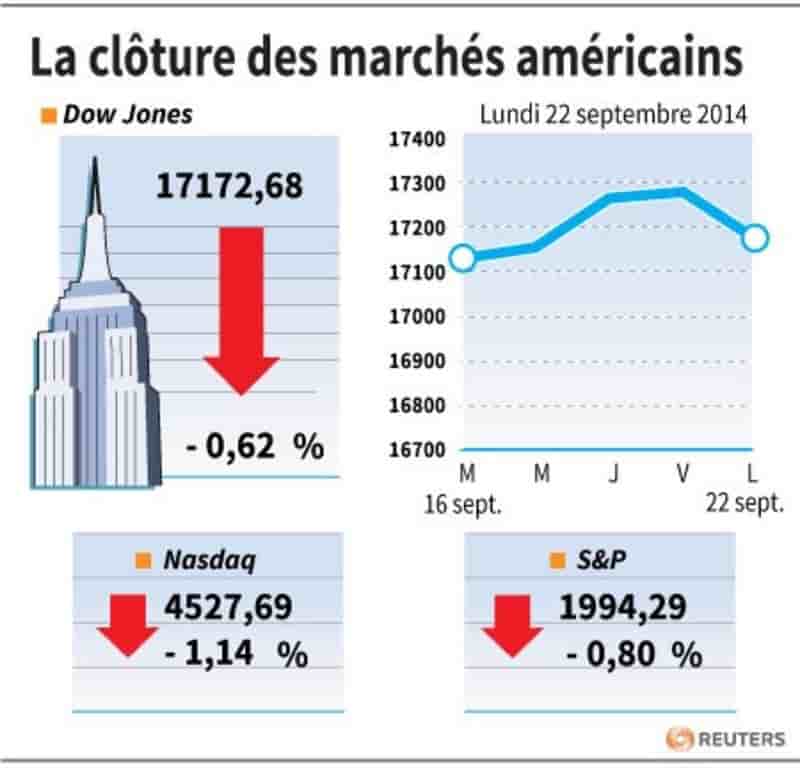 Wall Street finit en baisse avec les reventes de logements