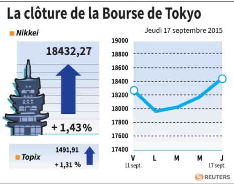 La cloture de la bourse de tokyo