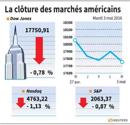 La cloture des marches americains