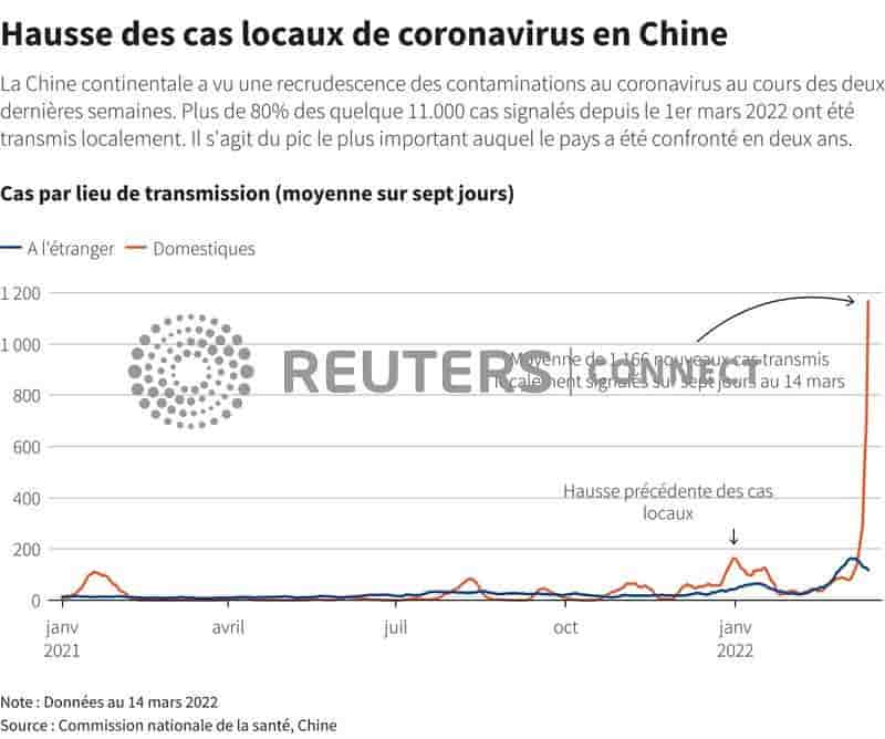Coronavirus: 3.507 cas symptomatiques de contamination locale recenses lundi, selon la cns chinoise