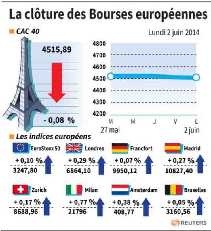 Les Bourses européennes terminent en ordre dispersé