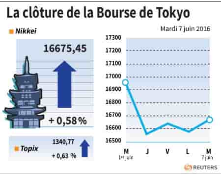 La cloture de la bourse de tokyo