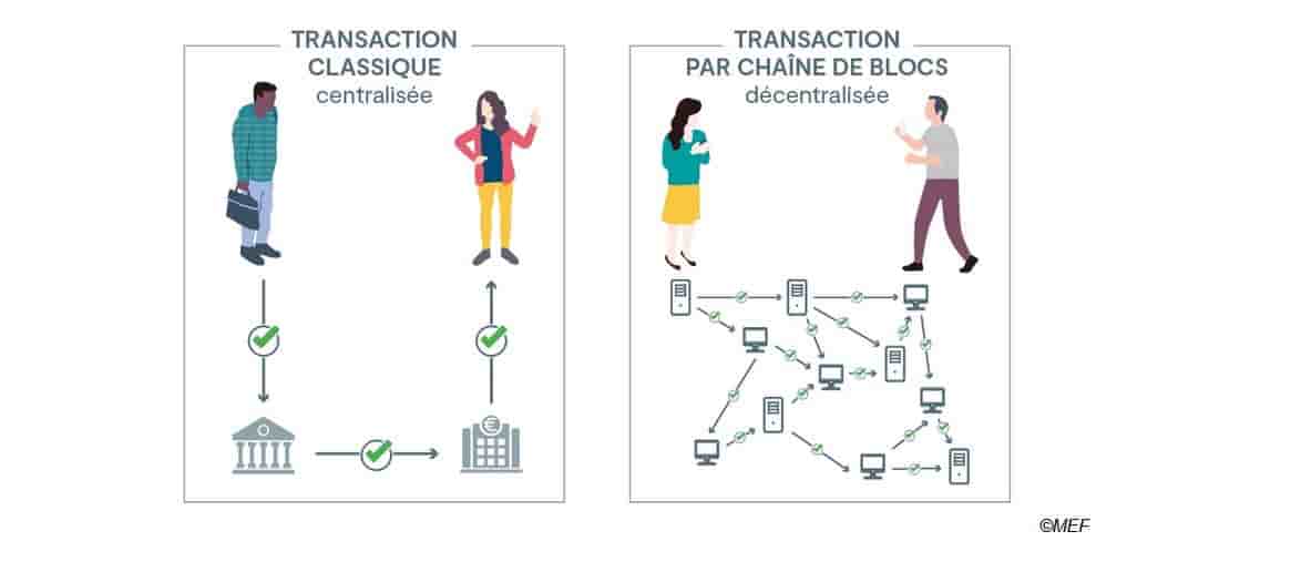 La Blockchain comment ça marche ? Un schéma explicatif de la technologie de chaîne de blocs, née il y a dix ans avec le Bitcoin.