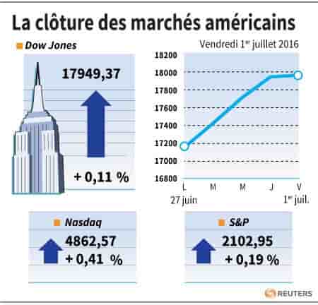 La cloture des marches americains