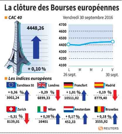 La cloture des bourses europeennes