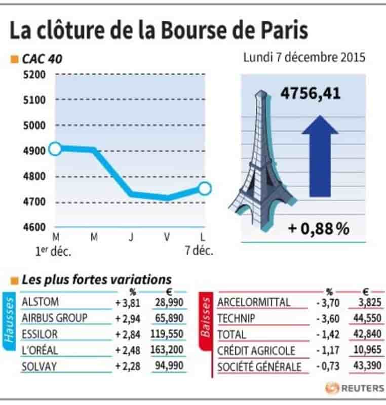 La cloture de la bourse de paris