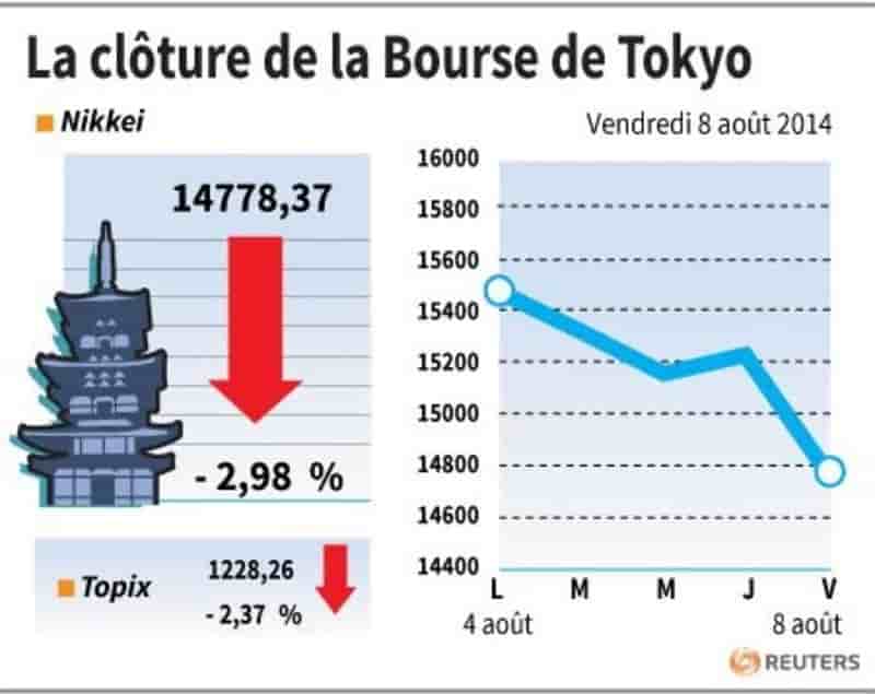 La Bourse de Tokyo perd près de 3% dans un climat tendu