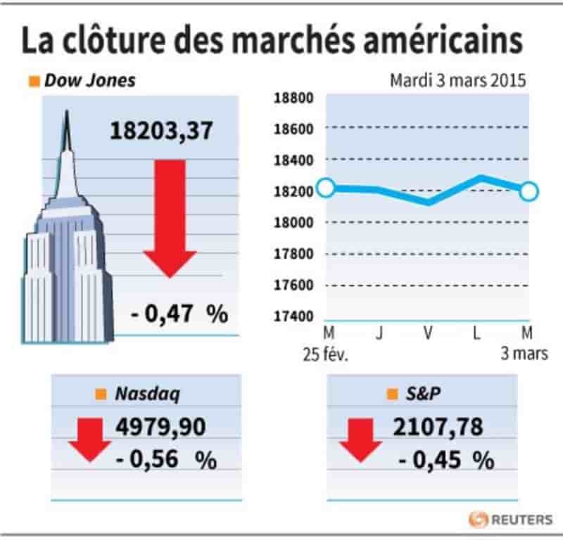 La cloture des marches americains